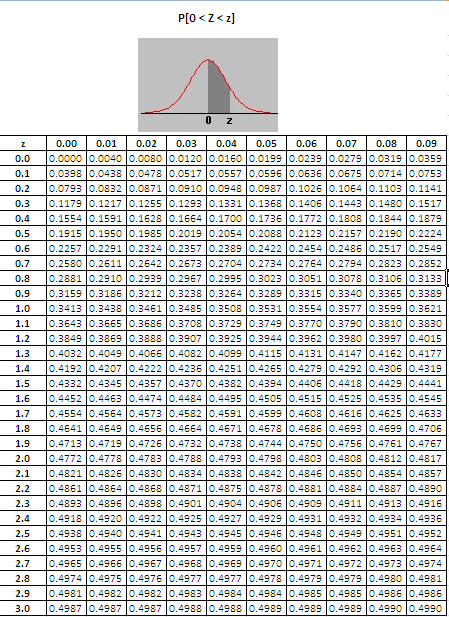 Πίνακας Κατανοµής Ν(0,1) Για να βρούµε τις διάφορες πιθανότητες για την τυποποιηµένη κανονική µεταβλητή Ζ που ακολουθεί Ν(0, 1) πρέπει να χρησιµοποιήσουµε τον σχετικό πίνακα: Ο πίνακας δίνει την
