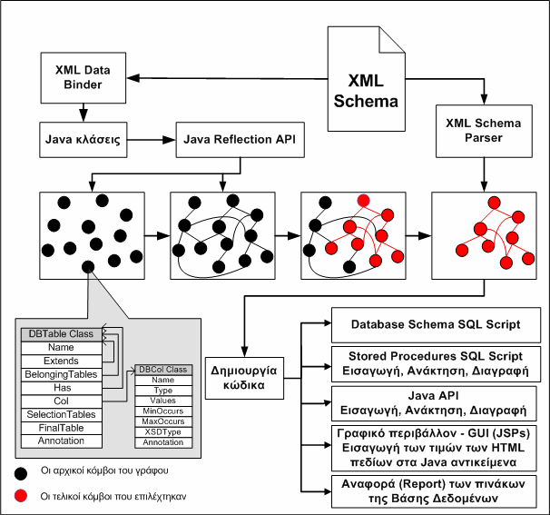 Κεφάλαιο 7 XML DB+Middleware εικόνα σαν µαύροι και κόκκινοι κύκλοι. Στο πρώτο πλαίσιο εµφανίζεται ένα σύνολο από αντικείµενα που αντιστοιχούν στις Java κλάσεις που κατασκεύασε η µέθοδος Data Binding.