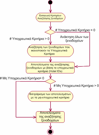 Κεφάλαιο 4 Σχεδιασµός και Υλοποίηση του ebxml OTA Server Εικόνα 23 Το διάγραµµα δραστηριοτήτων της διαδικασίας αναζήτησης ξενοδοχείων 4.5.