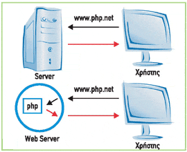 3.5.1 Χρήση PHP Μια σελίδα στο Διαδίκτυο πρέπει συχνά να ανανεώνει το υλικό της, ώστε να διατηρεί την επισκεψιμότητά της.