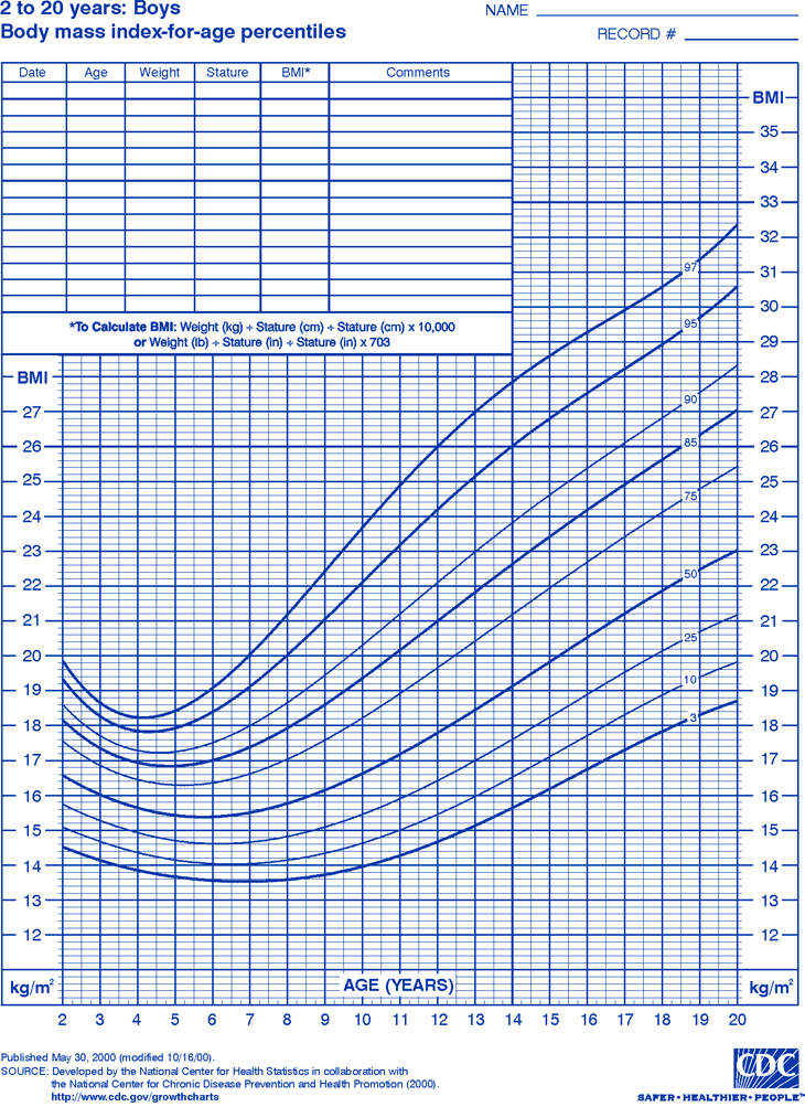 Δείκτης Μάζας Σώματος (BMI)