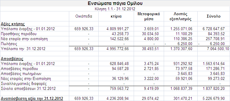Καηά ηελ ρξήζε 2007 γηα ηηο αλάγθεο ηεο ζχκβαζεο Sales & Lease Back έγηλε επαλεθηίκεζε θαη απφ ηνπο εθηηκεηέο ηεο «E.F.G.