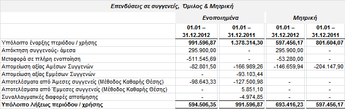 Σεκ.12 : Σηελ εηαηξία ζπκκεηέρεη κε πνζνζηό 85% ε εηαηξία ηνπ νκίινπ «Γλώκσλ Πιεξνθνξηθήο Α.Δ.». Πξαγκαηηθό πνζνζηό ηδηνθηεζίαο = 44,44% Χ 85% = 37,79%. ηε ηξέρνπζα πεξίνδν 01.01 31.12.2012, πέξαλ ησλ αλαθεξνκέλσλ ζηελ αξρή ηεο παξαγξάθνπ, ππήξμε αχμεζε ηνπ θεθαιαίνπ ζε εηαηξία εμσηεξηθνχ χςνπο 9.