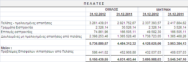 Ζ εηαηξία εθηηκά φηη νη παξαπάλσ ινγηζηηθέο αμίεο ηεο 31.12.2012 θαη ηεο 31.12.2011 ζπκπίπηνπλ κε ηηο εχινγεο αμίεο ησλ απαηηήζεσλ απηψλ. 13.