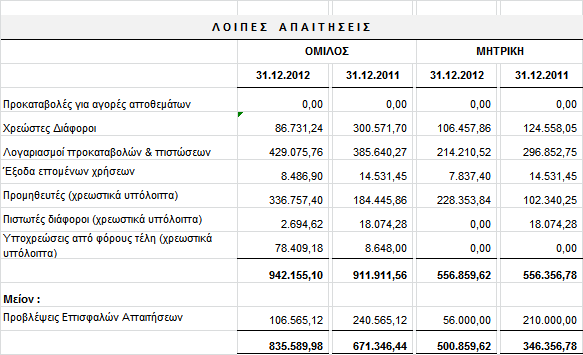 δεκίεο) ππεξβαίλεη ηηο ηκεκαηηθέο ηηκνινγήζεηο. Οη ηκεκαηηθέο ηηκνινγήζεηο πνπ δελ έρνπλ εμνθιεζεί απφ ηνπο πειάηεο, πεξηιακβάλνληαη ζηνπο «πειάηεο-ηηκνινγεκέλεο απαηηήζεηο».