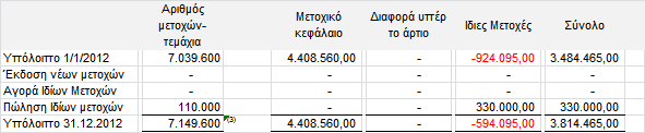 Ζ επίδξαζε ησλ παξαπάλσ ππνινίπσλ απφ ηηο πξσηνελνπνηνχκελεο εηαηξίεο είλαη 145.025,61 ρηι. πεξίπνπ απμεηηθά. Απφ ην ζχλνιν ησλ απαηηήζεσλ ηκήκα αμίαο 480.