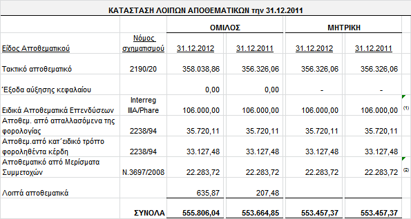19. Λνηπά απνζεκαηηθά ην θνλδχιην απηφ πεξηέρνληαη ηα απνζεκαηηθά πνπ έρνπλ ζρεκαηηζζεί απφ θέξδε πξνεγνχκελσλ ρξήζεσλ ζηα πιαίζηα ππνρξεψζεσλ ηνπ Ν.