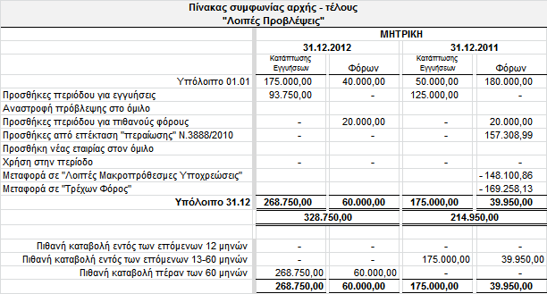 24. Λνηπέο πξνβιέςεηο Σν θνλδχιην πεξηέρεη ηηο πξνβιέςεηο ηεο κεηξηθήο & ηνπ Οκίινπ γηα ηηο πηζαλνχο πξφζζεηνπο θφξνπο πνπ ζα πξνθχςνπλ απφ ην νξηζηηθφ θνξνινγηθφ έιεγρν ησλ αλέιεγθησλ ρξήζεσλ θαζψο