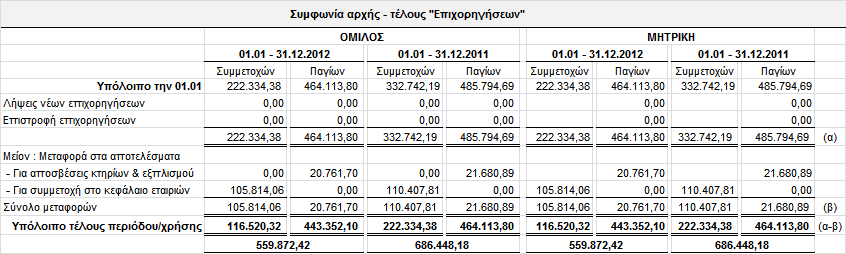 Καηά ηελ 31.12.