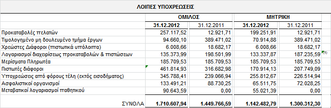 Ζ κεηαβνιή ζε ζρέζε κε ηελ 31.12.2011 νθείιεηαη θπξίσο ζηελ πξνζζήθε 534.349,46 απφ ηηο δχν πξσηνελνπνηνχκελεο εηαηξίεο νη νπνίεο κέρξη ηελ 31.3.2012 ελνπνηνχληαλ κε ηελ κέζνδν ηεο θαζαξήο ζέζεο (σο ζπγγελείο επηρεηξήζεηο).