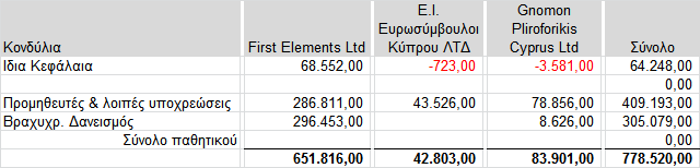 Β) Τπήξμε ρξεκαηννηθνλνκηθά αλαζηάησζε ζηε Κχπξν φπνπ δξαζηεξηνπνηείηαη ν κηιν κέζσ 3 εηαηξηψλ πιήξσο ελνπνηνχκελσλ, ήηνη ηηο εηαηξίεο First Elements Ltd, Gnomon Cyprus Ltd θαη E.I.