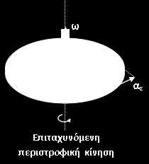 u = 2πR T, u =2πRf 3. Σχέση γωνιακής ταχύτητας με τη περίοδο και τη συχνότητα: ω = 2π T, ω = 2πf 4. Σχέση γραμμικής γωνιακής ταχύτητας: u γρ = ωr u 5.