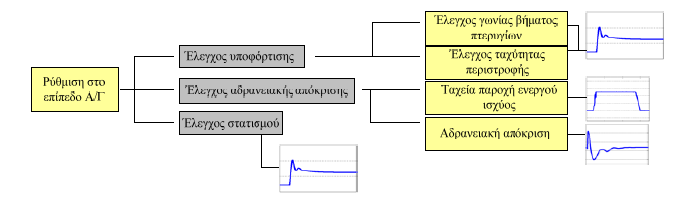 Σχήμα 3.1 Μέθοδοι συμμετοχής στη ρύθμιση συχνότητας.