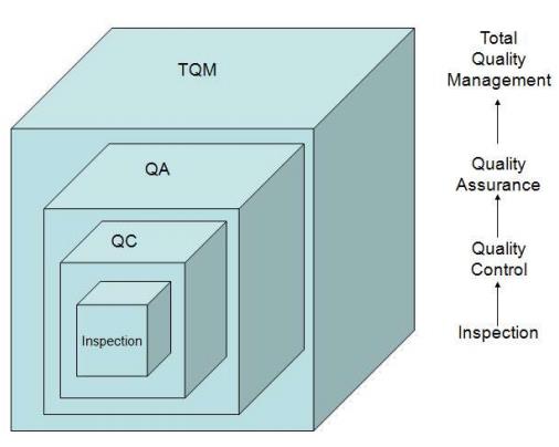 Total Quality Management «οι τρόποι και οι μέθοδοι με τις οποίες εξυπηρετούνται οι απαιτήσεις των καταναλωτών/πελατών για