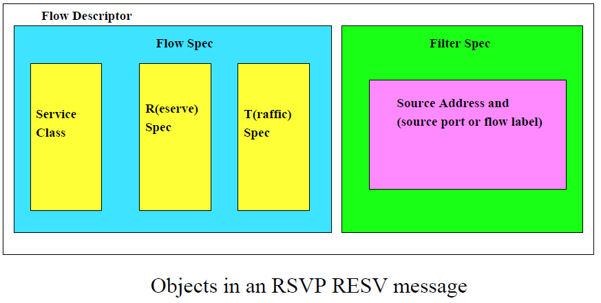 Μήνυμα RESV H πληροφορία FlowSpec καθορίζει τον τύπο υπηρεσίας (class), τις παραμέτρους της υπηρεσίας (RSpec) και τις