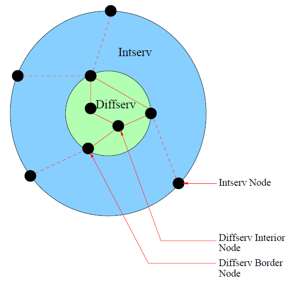 IntServ και