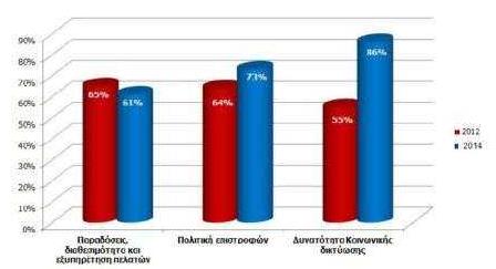 Εικόνα 18: Τρόποι Πληρωμής 2012-2013 Πηγή: ELTRUN Στις μέρες μας, το επίπεδο ωριμότητας του ηλεκτρονικού εμπορίου επιχείρησης προς καταναλωτή (B2C) που επικρατεί στην Ελλάδα είναι καθοριστικής