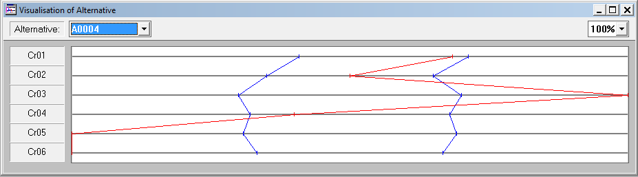 - ην παξάζπξν Visualization of Alternative θαίλεηαη ην γξάθεκα ησλ ηηκώλ θξηηεξίσλ ζε ζρέζε κε ηα πξόηππα αλαθνξάο, θάζε ελαιιαθηηθήο.