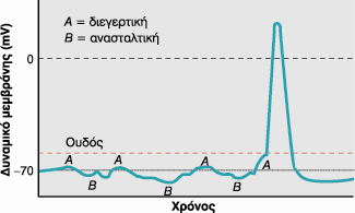 Ενσωμάτωση διαφορετικών σημάτων για