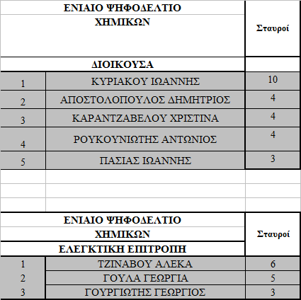 4.ΠΕΡΙΦΕΡΕΙΑΚΟ ΤΜΗΜΑ ΕΥΡΥΤΑΝΙΑΣ, ΑΝΑΤΟΛΙΚΗΣ ΣΤΕΡΕΑΣ ΚΑΙ ΕΥΒΟΙΑΣ ΔΙΟΙΚΟΥΣΑ και ΕΛΕΓΚΤΙΚΗ ΕΠΙΤΡΟΠΗ