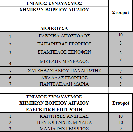 6.ΠΕΡΙΦΕΡEΙΑΚΟ ΤΜΗΜΑ ΝΟΤΙΟΥ ΑΙΓΑΙΟΥ Δέν συμμετείχε στις τοπικές εκλογές