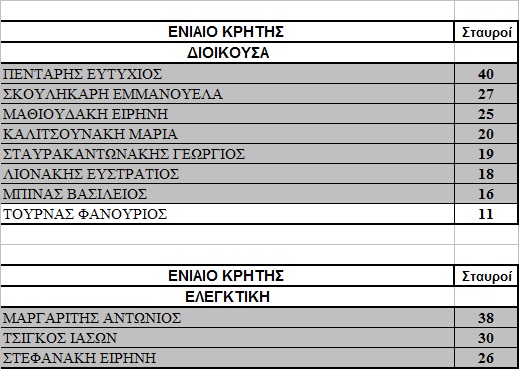 9.ΠΕΡΙΦΕΡΕΙΑΚΟ ΤΜΗΜΑ ΘΕΣΣΑΛΙΑΣ ΔΙΟΙΚΟΥΣΑ και ΕΛΕΓΚΤΙΚΗ ΕΠΙΤΡΟΠΗ Κατόπιν κλήρωσης εξελέγη η