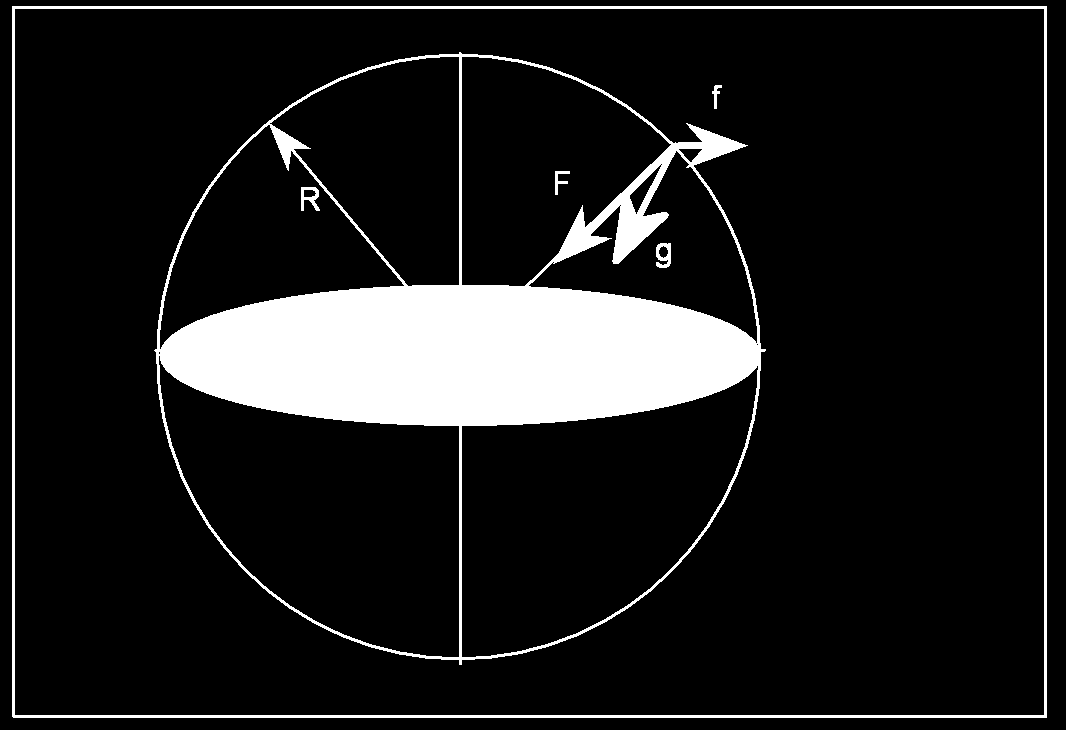 Η ΠΕΡΙΣΤΡΟΦΗ ΤΗΣ ΓΗΣ φυγόκεντρη δύναμη f = ω R cosφ g = F + f Εικόνα Στον ισημερινό η