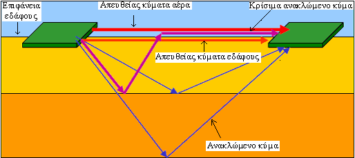 Η ΜΕΘΟΔΟΣ ΤΟΥ ΓΕΩΡΑΝΤΑΡ α β Σχήμα 3.2: Τρόποι συλλογής δεδομένων. α) Η διάταξη σταθερής απόστασης πομπού δέκτη και β) η διάταξη κοινού σημείου βάθους (Πουλιούδης Γ. 1999, Σπανουδάκης 2001). 3.4 Κατηγορίες ηλεκτρομαγνητικών κυμάτων.