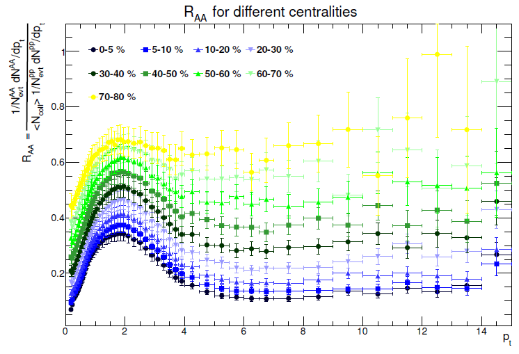 R AA Nuclear Modification Factor Pb-Pb collision many independent pp collisions comparison of unidentified charged