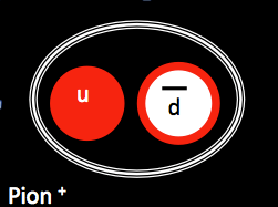 αδρόνια Proton Βαρυόνια αποτελούνται από 3 κουάρκ Μεσόνια