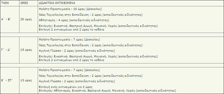 ΠΙΝΑΚΑΣ 1.2.4: Διαμόρφωση ολοήμερου προγράμματος Πηγή: Αριθμ.Φ.12/773/77094/Γ1 Αναμόρφωση Ωρολογίων Προγραμμάτων στο Δημοτικό Σχολείο.