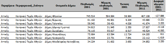Στον ακόλουθο πίνακα μπορούμε να δούμε το πληθυσμό του κάθε Δήμου που ανήκει στον Κεντρικό Τομέα Αθηνών, με βάση τη τελευταία