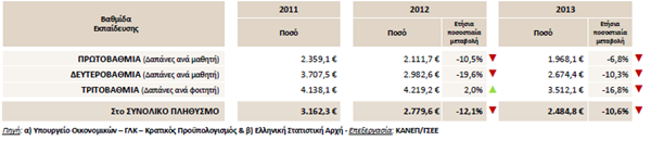να αναφερθεί ότι η Ελλάδα, παρά την άνοδο στη δημόσια δαπάνη για την Πρωτοβάθμια και τη Δευτεροβάθμια εκπαίδευση την περίοδο 2002-2009, η κατάταξη σε όρους επιδόσεων στο διεθνές σύστημα PISA του Ο.Ο.Σ.