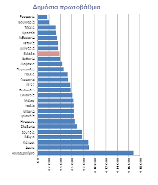 ΔΙΑΓΡΑΜΜΑ 3.3 Μέσο ετήσιο κόστος ανά μαθητή πρωτοβάθμιας εκπαίδευσης στην Ε.