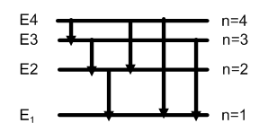 Β2. Στο ορατό ανήκουν οι μεταβάσεις στη n=2.