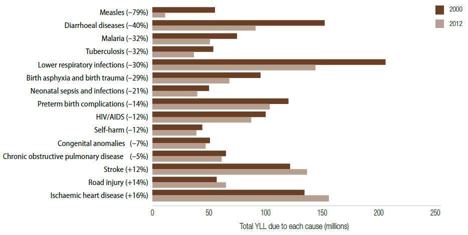 ΙΛΑΡΑ Changes in YLL due to