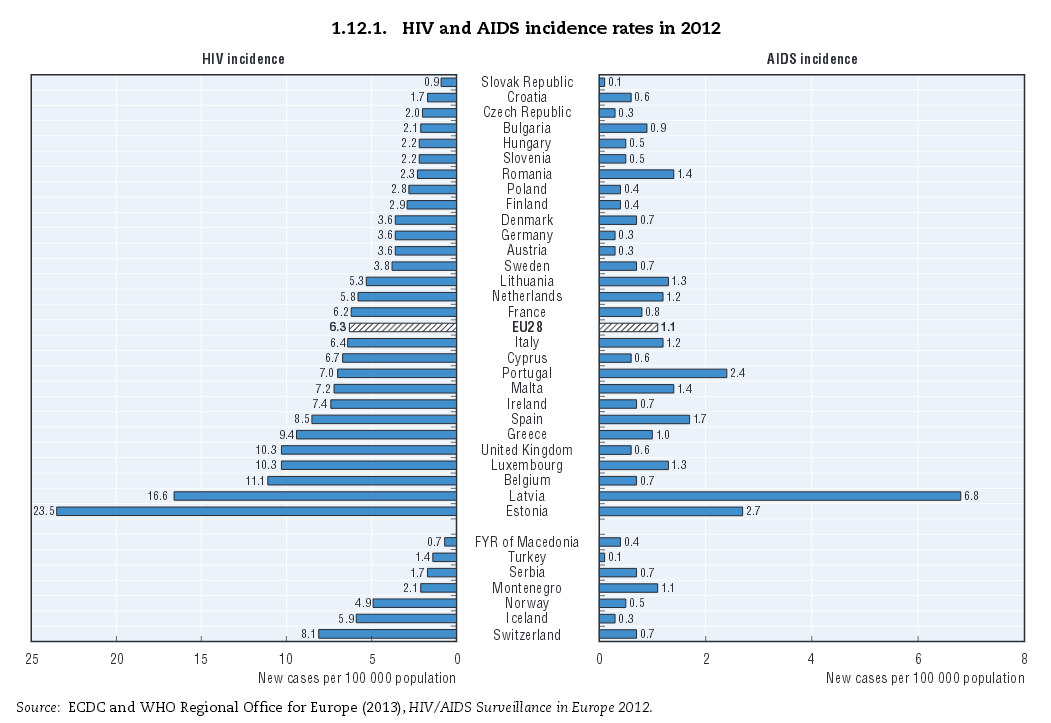 HIV και