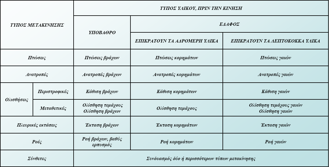 3.1 ΤΑΞΙΝΟΜΗΣΗ ΚΑΤΟΛΙΣΘΗΣΕΩΝ Κατά καιρούς έχουν προταθεί διάφορες ταξινομήσεις των κατολισθήσεων, οι οποίες στηρίζονται σε ποικίλα κριτήρια, με αποτέλεσμα τη διαφοροποίηση των συστημάτων ταξινόμησης.