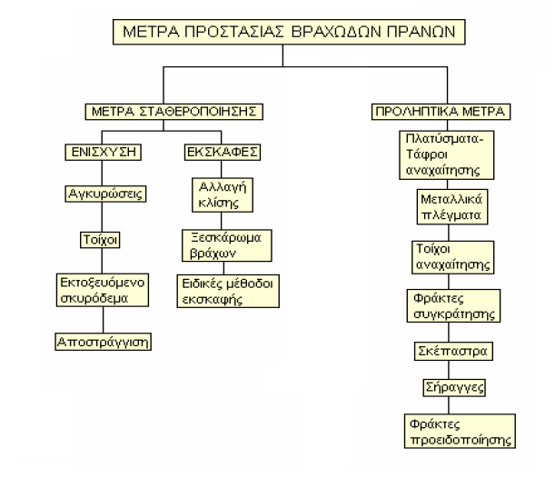3.4 ΜΕΤΡΑ ΠΡΟΣΤΑΣΙΑΣ ΚΑΙ ΣΤΑΘΕΡΟΠΟΙΗΣΗΣ Τα μέτρα προστασίας (remedial measures) έχουν ως βασικό στόχο την πρόληψη των κατολισθητικών φαινομένων, οπότε αναφερόμαστε σε προληπτικά μέτρα, και την