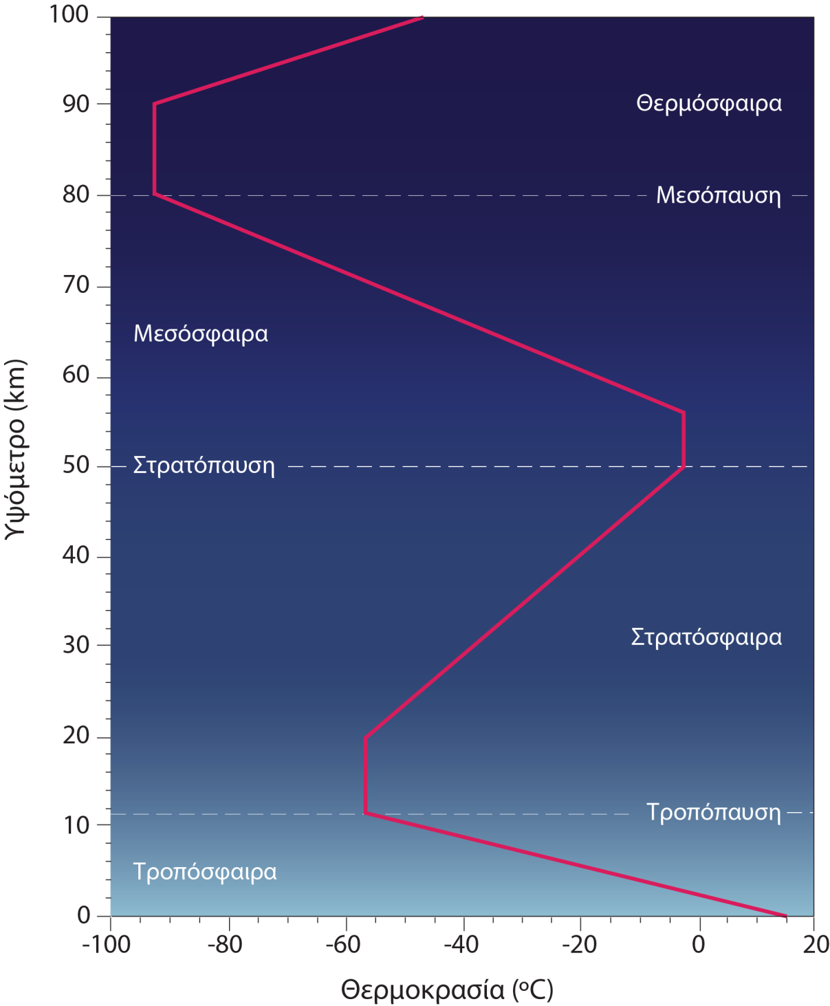 Σχήμα 2.1 Τα στρώματα της ατμόσφαιρας σύμφωνα με το μέσο προφίλ της θερμοκρασίας του αέρα. Το ισόθερμο στρώμα που χωρίζει την τροπόσφαιρα από την στρατόσφαιρα ονομάζεται τροπόπαυση.