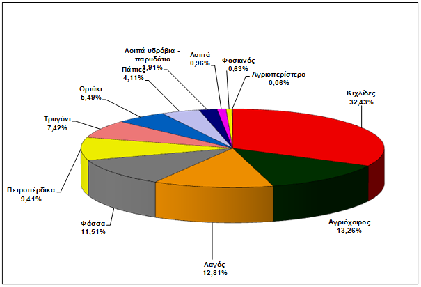 Γραφημα 9: Ποσοστιαία κατανομή των κυνηγετικών εξορμήσεων ανά θηραματικό είδος στην κυνηγετική περιφέρεια Ηπείρου, για τις κυνηγετικές περιόδους από το 1995-1996 έως και το 2014-2015 Το μεγαλύτερο