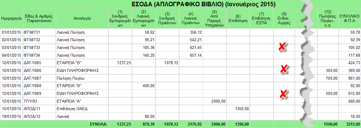 Εικόνα 64 Το αποτέλεσμα όμως θα συμφωνεί πλήρως με αυτό του Φ2.