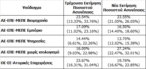 σε κάποιο βήμα της διαδικασίας αυτής καμία μεταβλητή δεν μπορεί να προστεθεί ή να απομακρυνθεί από το υπόδειγμα παλινδρόμησης.