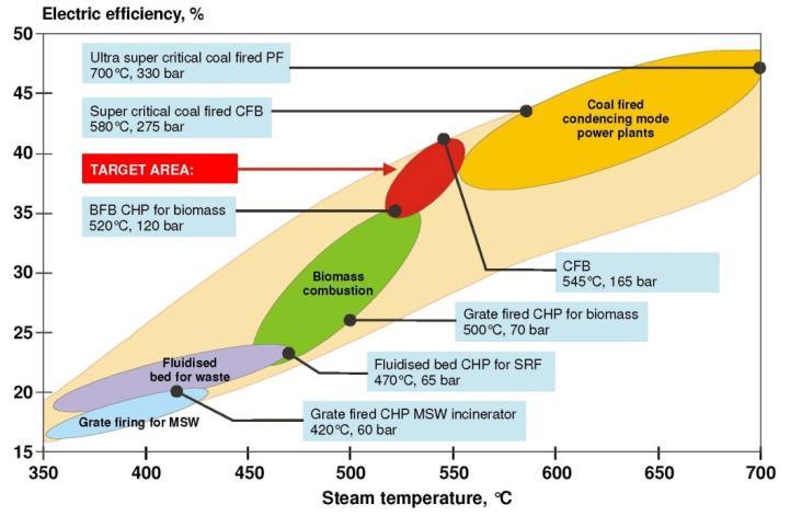 Στόχος: αύξηση απόδοσης και αξιοπιστίας Οικιακά συστήματα (ενδεικτικά) Αύξηση βαθμού απόδοσης λεβήτων σε πραγματικές συνθήκες από 75% > 85% Μείωση εκπομπών (OGC, CO, σωματίδια) σε πραγματικές