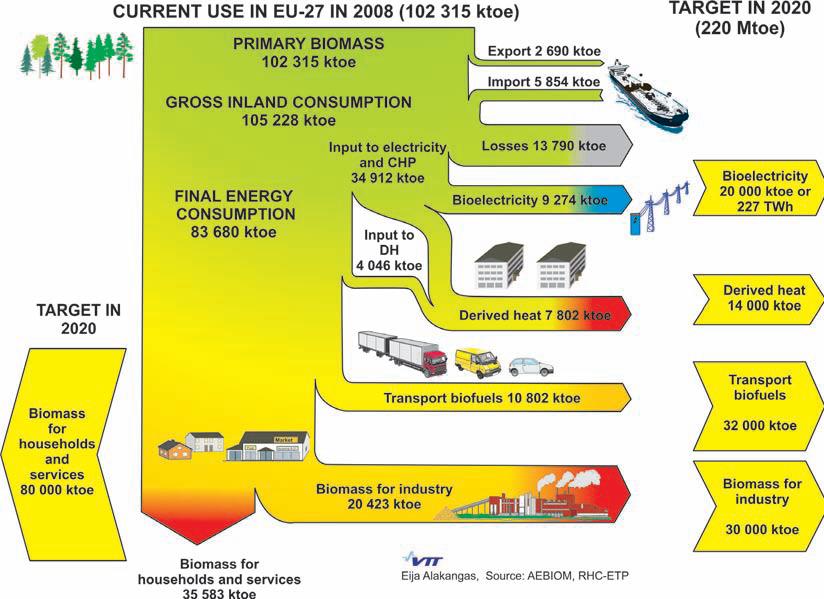 Η βιομάζα στην ΕΕ Μέχρι το 2020: Αύξηση 2x της κατανάλωσης βιοενέργειας Μεγαλύτερες αυξήσεις στη χρήση βιομάζας στα καύσιμα μεταφοράς, στον κτιριακό