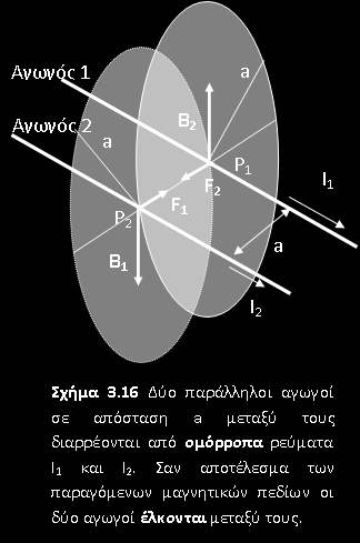 Μαγνητική δύναμη μεταξύ δύο παράλληλων ρευματοφόρων αγωγών B 1 I1 2 a F I L B 2 2 2 1 F L