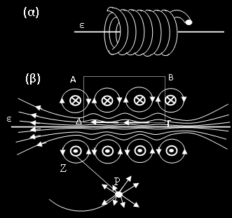 (α) Σχηματική παράσταση ενός σωληνοειδούς. (β) Τομή του σωληνοειδούς που περιέχει το άξονα του. Φαίνονται κατά προσέγγιση οι γραμμές του μαγνητικού πεδίου.