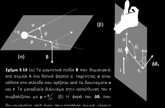 Φορά μαγνητικού πεδίου Α Α 21/5/214 I.