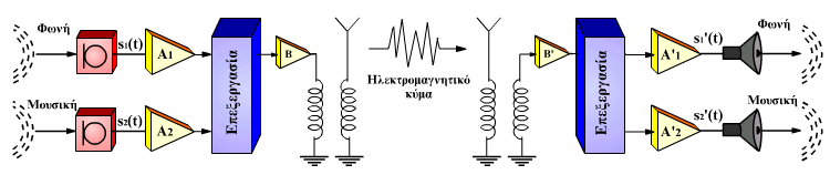 9 Σχήμα 3.2.5: Επεξεργασία του σήματος για ασύρματη ζεύξη. Το σήμα θα μετατραπεί σε ηλεκτρομαγνητικό κύμα Το ηλεκτρομαγνητικό κύμα διαδιδόμενο στο χώρο αποσβήνεται γρήγορα.