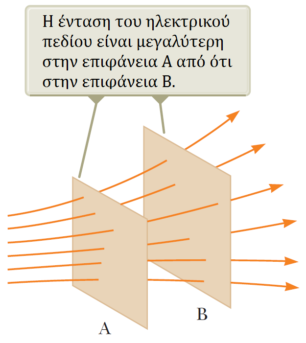 Ηλεκτρικά Πεδία Δυναμικές